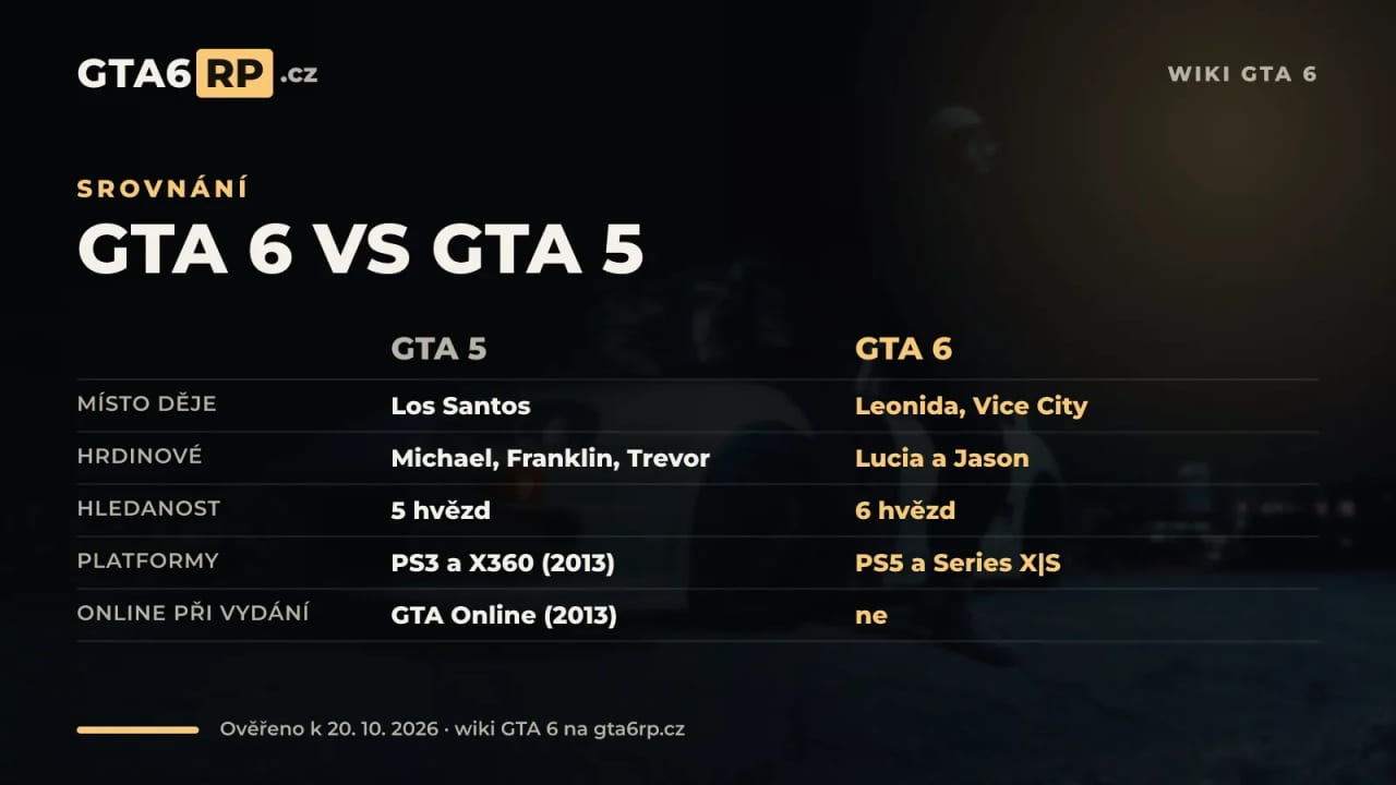 Infografika: srovnání GTA 6 a GTA 5 – mapa, postavy, hledanost, platformy a online
